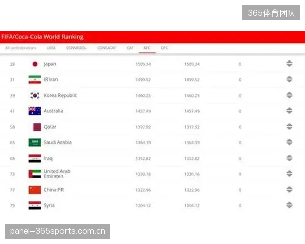 乌拉圭在预选赛中攻防数据较为均衡，提升射门转化率是获得更多净胜球的关键。